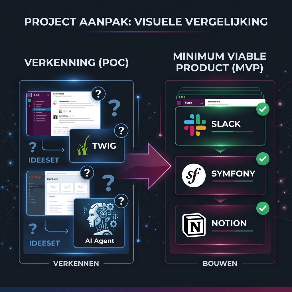 POC to MVP Evolution